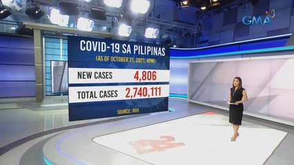 Bagong kaso ng COVID-19 ngayong araw sa bansa: 4,806 | 24 Oras