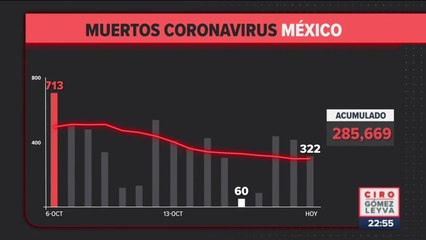 322 muertes por Covid-19 en las últimas 24 horas