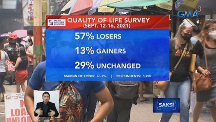 SWS survey: 57% ng adult Filipinos ang nagsabing sumama ang pamumuhay nila sa nakalipas na 12 buwan | Saksi