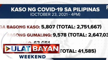 5,807 bagong COVID-19 cases, naitala ngayong araw