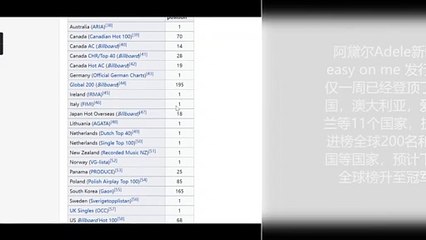 ADELE 阿黛尔的 easy on me 发行一周已经登顶了11个国家，预计下周全球榜冠军