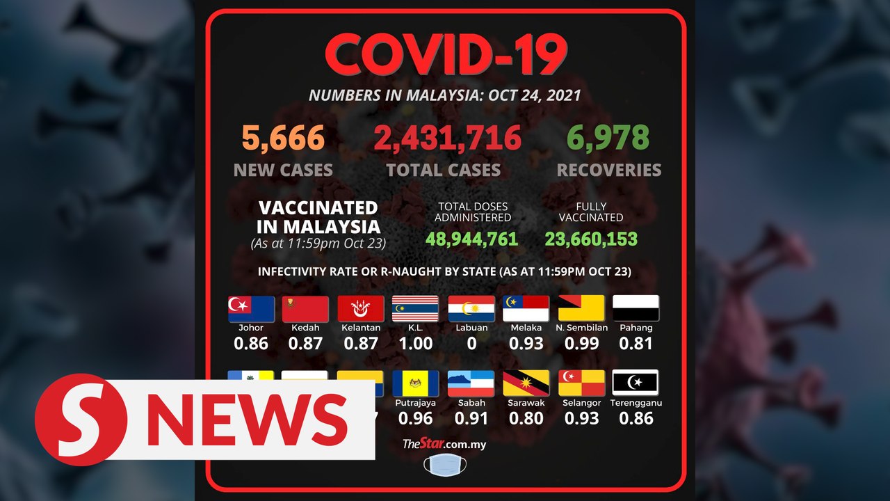 Covid-19: Another 5,666 new cases, cumulative total now 2,431,716