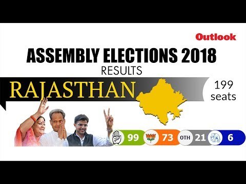 Assembly Elections 2018: Congress emerges as single-largest party in Rajasthan