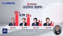 [MBC 여론조사] '경쟁력'·'1:1 대결'‥두 방식 모두 홍준표 우위