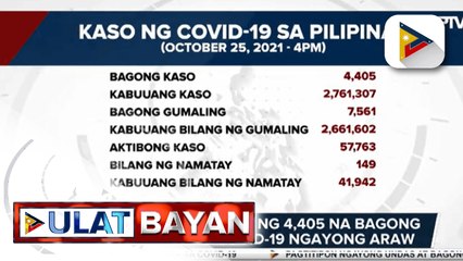DOH, nakapagtala ng 4,405 na bagong mga kaso ng COVID-19 ngayong araw