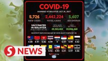 Covid-19: Small spike in new infections at 5,726 cases, seven new clusters