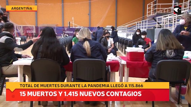 Se sumaron 15 muertos y 1.415 nuevos contagios en las últimas 24 horas en Argentina
