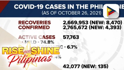 Bilang ng mga gumaling sa COVID-19, nadagdagan ng higit 8,000
