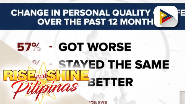 SWS: 57% ng mga Pilipino, nagsabing lumubha ang kanilang pamumuhay sa nakalipas na 12 buwan