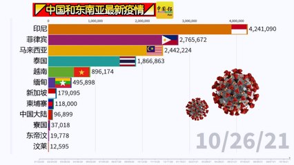 ◤中国和东南亚最新疫情◢一起来看看！（10-26-2021）