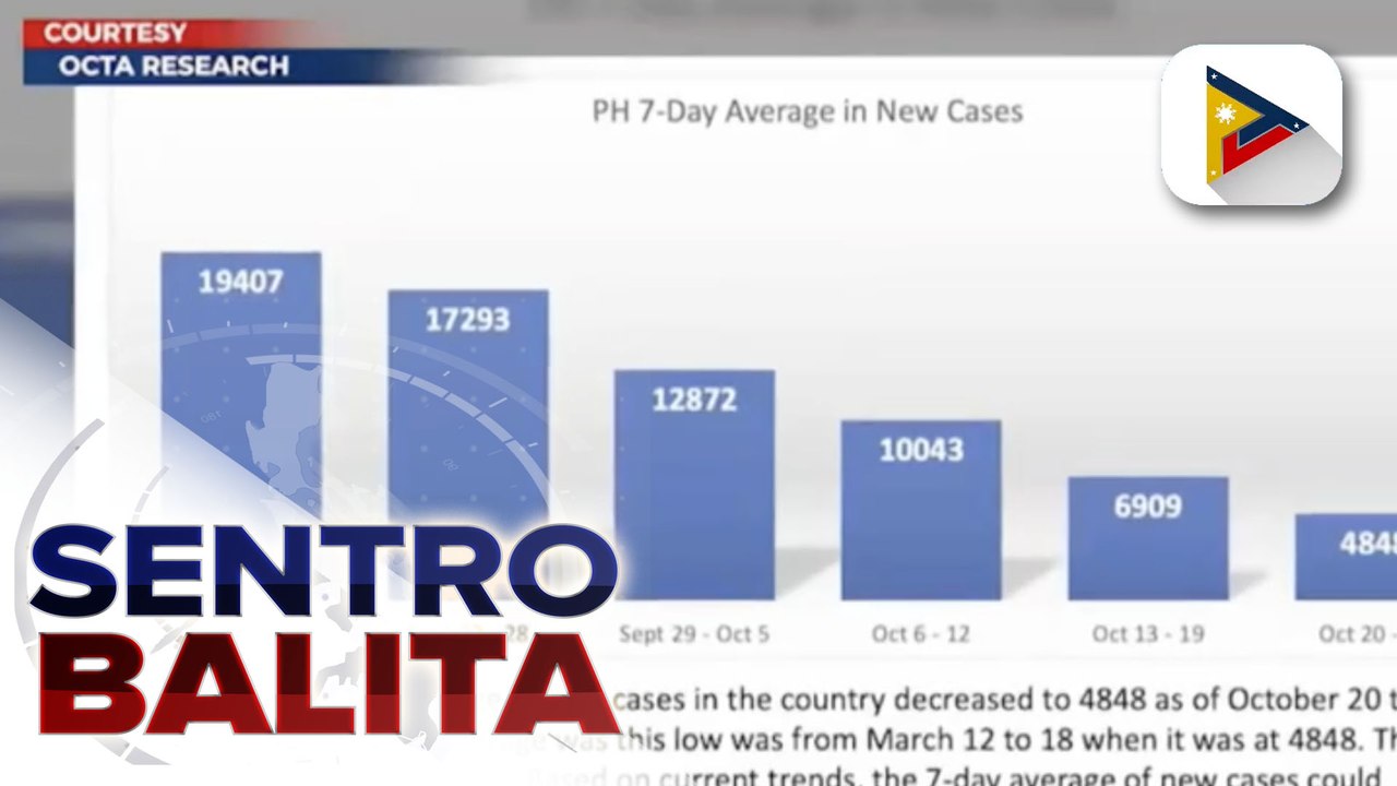 DILG: Handa na ang LGUs sa Metro Manila sakaling ibaba ang alert level; COVID-19 cases ng bansa, posibleng halos 2-K na lang bago mag-Disyembre, ayon sa OCTA Research group