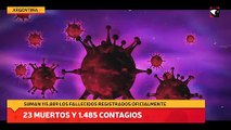 Hubo 23 muertos y 1.485 contagios en las últimas 24 horas en Argentina
