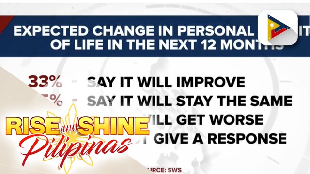 SWS: 33% ng mga Pilipino, positibong gaganda ang buhay
