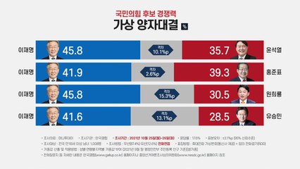 [앵커리포트] 전화면접 이재명, ARS는 윤석열·홍준표 강세...이유는? / YTN