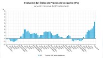 El IPC se dispara hasta el 5,5% en octubre, su tasa más alta en 29 años