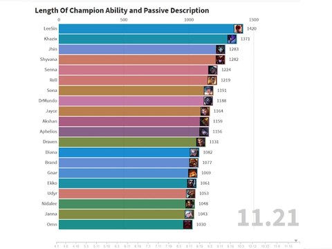 Voici comment les descriptions de compétences ont évolué dans League of Legends