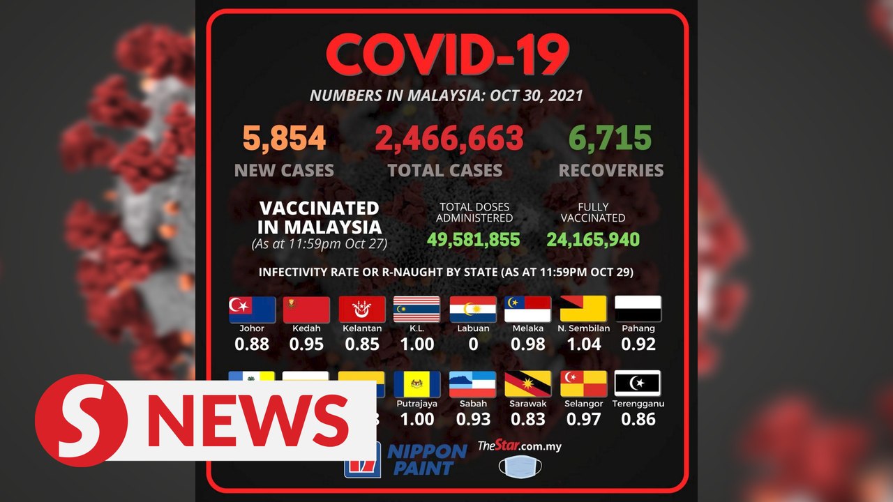 Covid-19: 5,854 new cases, cumulative total now 2,466,663