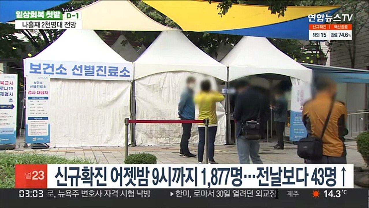 오늘 확진자 2천명대 예상…나흘째 2천명 넘을 듯