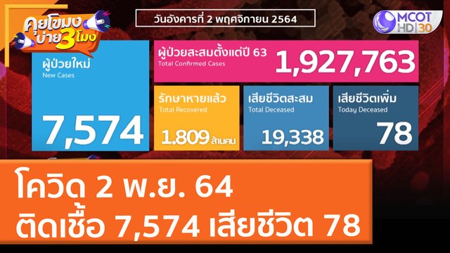 โควิด 2 พ.ย. 64 ติดเชื้อ 7,574 เสียชีวิต 78 (2 พ.ย. 64) คุยโขมงบ่าย 3 โมง