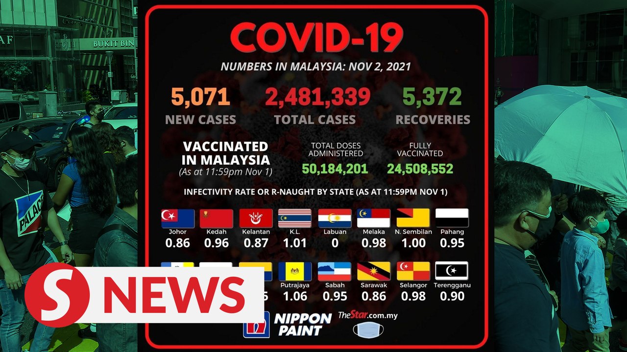 Covid-19: 5,071 new cases, cumulative total now 2,481,339