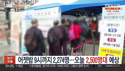오후 9시까지 2,274명…오늘 2,500명대 예상