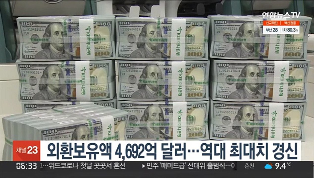 외환보유액 4,692억 달러…역대 최대치 경신