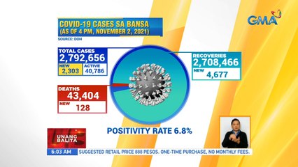 Pinakamababang new at active cases maging positivity rate ng COVID-19, naitala kahapon | UB