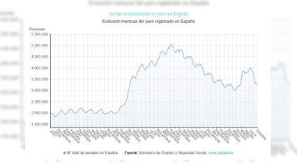 Primera caída mensual del paro en octubre en 46 años, con 734 parados menos