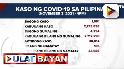 DOH, nakapagtala ng 1,591 na bagong mga kaso ng COVID-19 ngayong araw