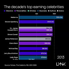 Top revenus des stars depuis 2010