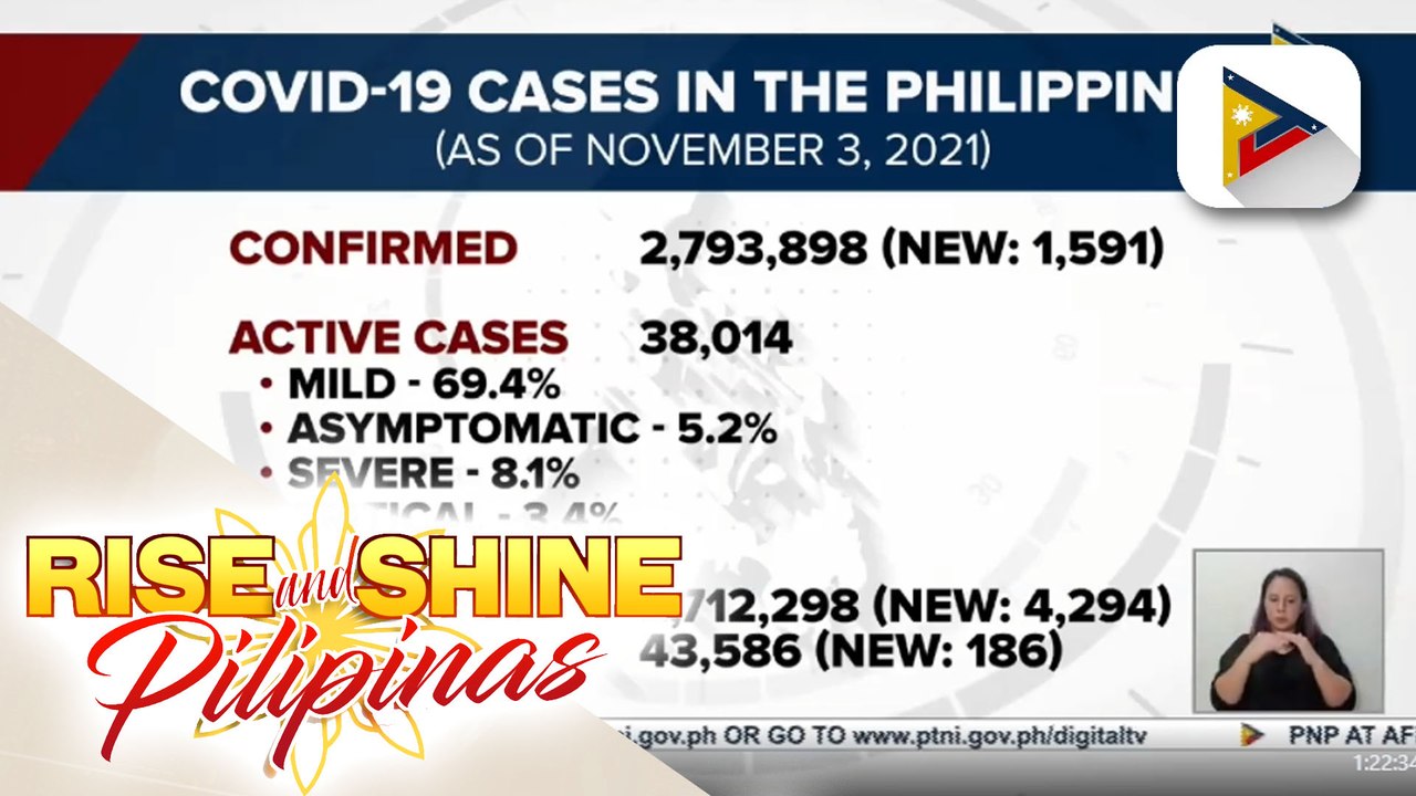 Bilang ng mga nagpopositibo sa COVID-19, patuloy na bumababa; bilang ng mga gumaling sa COVID-19 sa bansa, nadagdagan pa ng higit 4,200