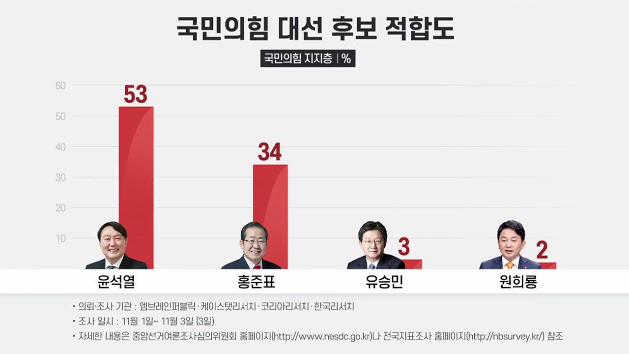 [뉴스큐] 국민의힘, 후보 선출 D-1...당심·민심 선택은? / YTN