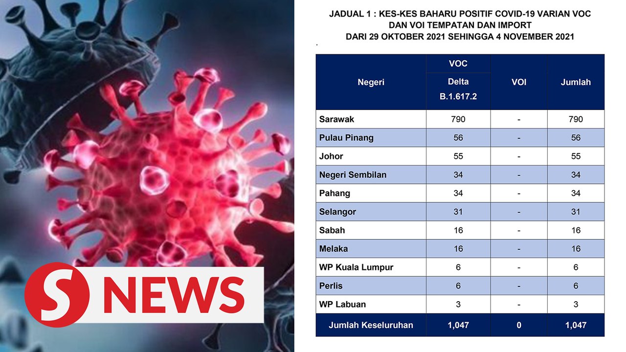 Over 1,000 Delta variant Covid-19 cases detected, says Health Ministry