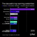Top des revenus des stars depuis 2010
