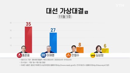 윤석열·홍준표, 4자 대결에서 이재명 지지율 앞질러 / YTN