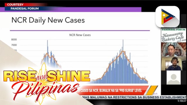 OCTA: Bilang ng COVID-19 cases sa NCR, bumalik na sa 'pre-surge' level