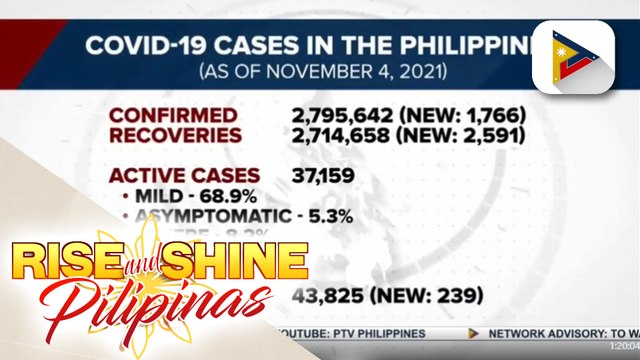 Bilang ng gumaling sa COVID-19 sa bansa, nadagdagan pa ng higit 2,500