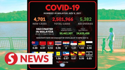 Covid-19: Downward trend continues with 4,701 cases Saturday (Nov 6)