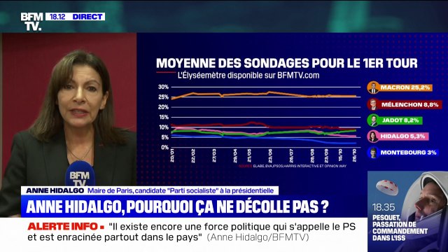Les sondages, je m'en fiche lance Anne Hidalgo, candidate PS à la présidentielle, sur BFMTV