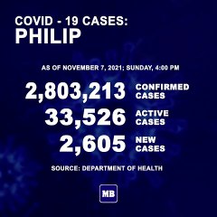 DOH reports 2,605 new cases, bringing the national total to 2,803,213, as of NOVEMBER 7, 2021