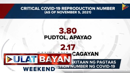 Ilang probinsya, nakitaan ng pagtaas ng Reproduction number ng COVID-19