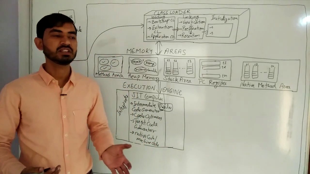 9. JVM Architecture in Java (Hindi) by Deepak (Part 2)