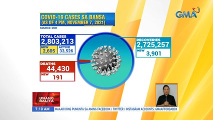 Mahigit 2,000 new COVID cases, naitala kahapon | UB