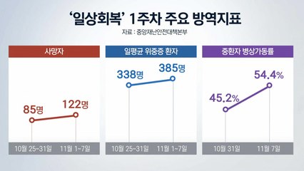 [뉴스라이브] 코로나19 감염재생산지수 '1.2'...7월 중순 이후 '최고치' / YTN