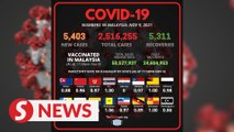 Covid-19: more new infections than recoveries, five new clusters