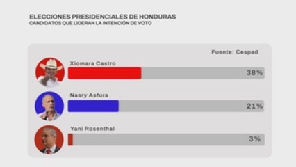 Encuesta del Cespad da como ganadora a Xiomara Castro en Honduras