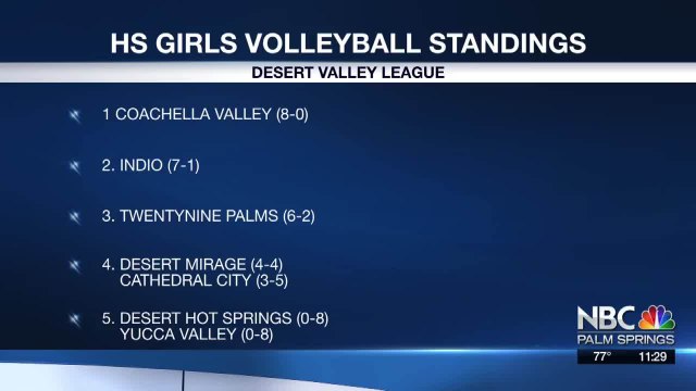 Coachella Valley Girls Volleyball UNDEFEATED 8-0 & Ash Barty Pulls out of BNP Paribas Open