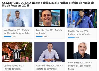 Internautas escolhem o melhor prefeito do Vale do Rio do Peixe em enquete do Diário do Sertão