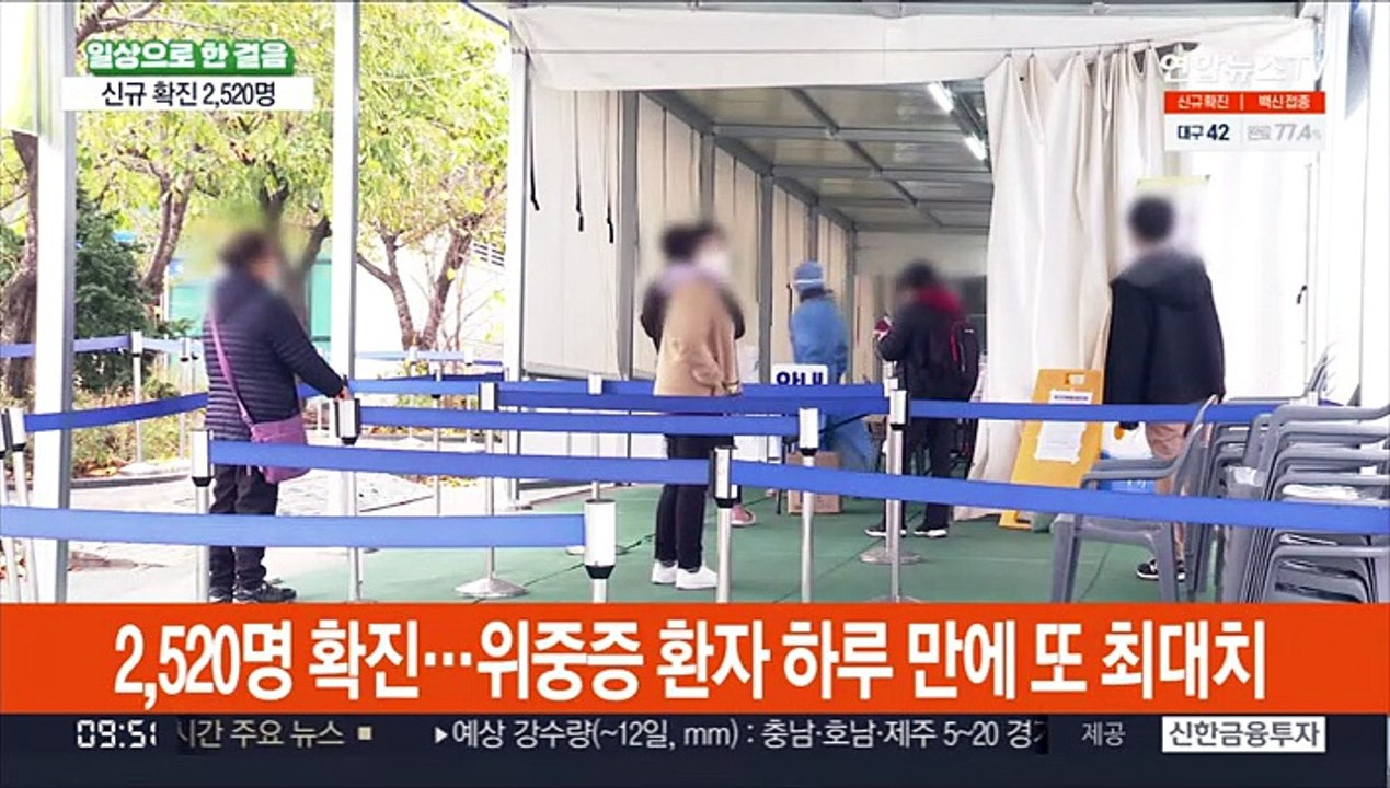 2,520명 확진…위중증 환자 하루 만에 또 최대치