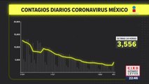 México registró 264 muertes por Covid-19 en 24 horas